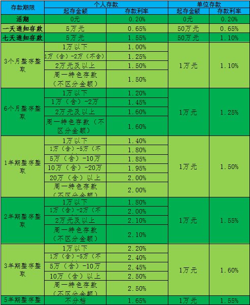 利率表20250110