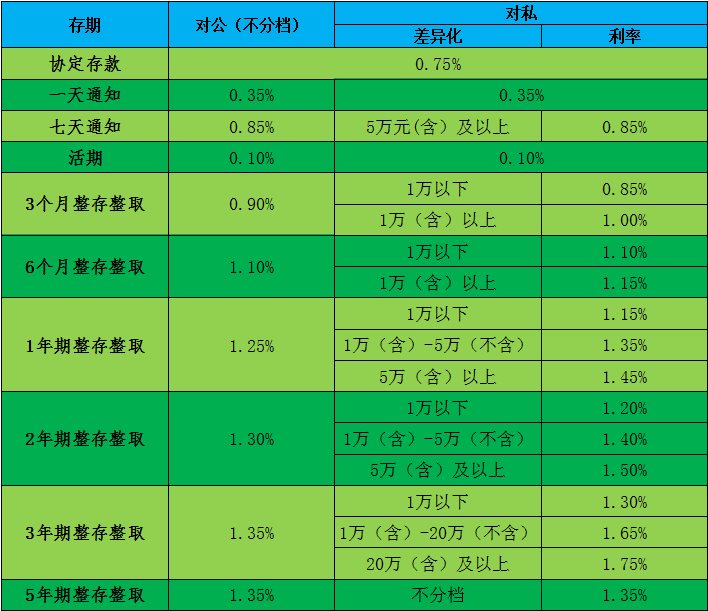利率20250529