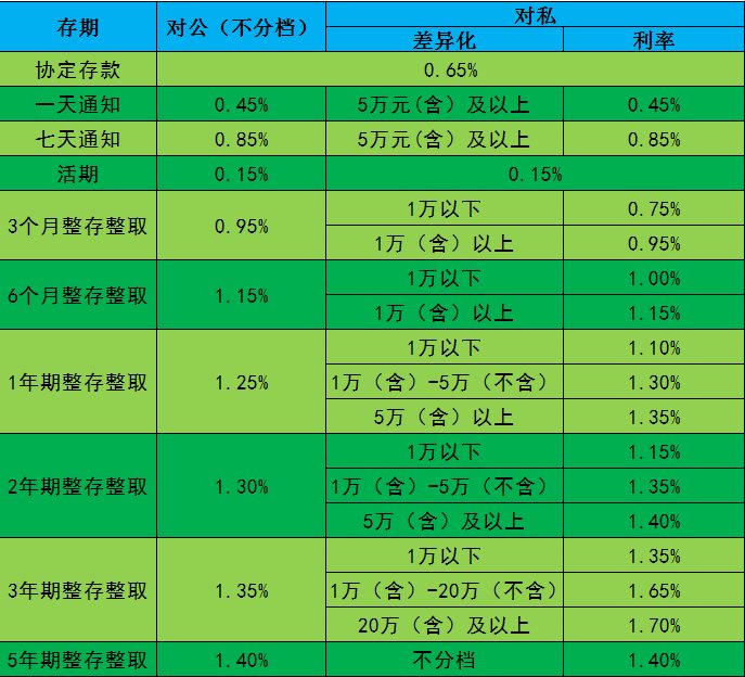 存款利率20250811